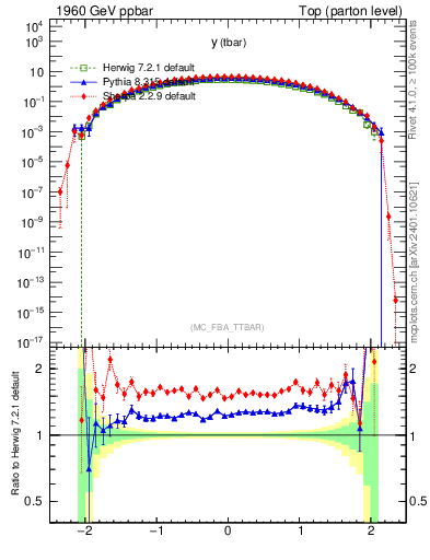Plot of yatop in 1960 GeV ppbar collisions