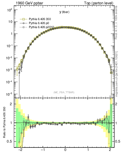 Plot of yatop in 1960 GeV ppbar collisions