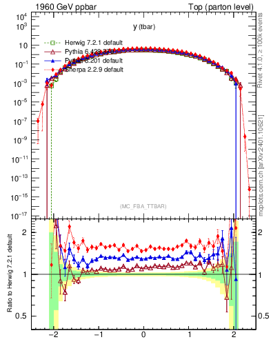 Plot of yatop in 1960 GeV ppbar collisions