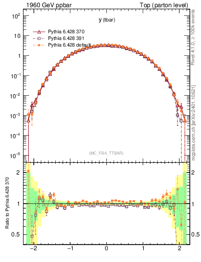 Plot of yatop in 1960 GeV ppbar collisions