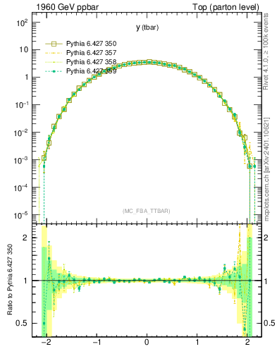 Plot of yatop in 1960 GeV ppbar collisions