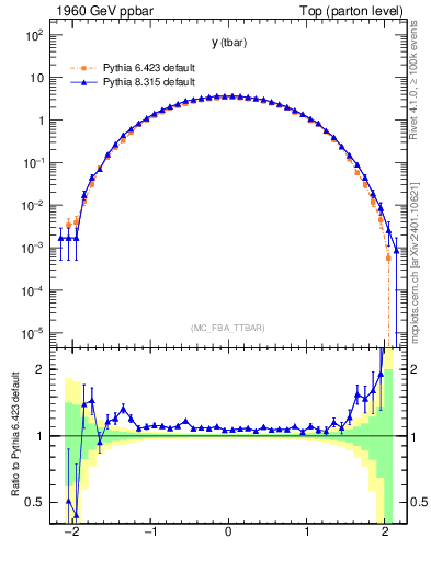 Plot of yatop in 1960 GeV ppbar collisions