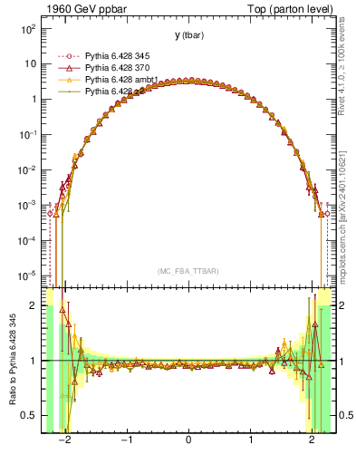 Plot of yatop in 1960 GeV ppbar collisions