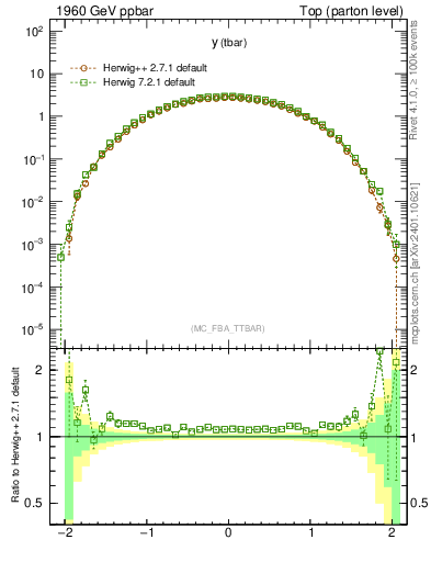 Plot of yatop in 1960 GeV ppbar collisions