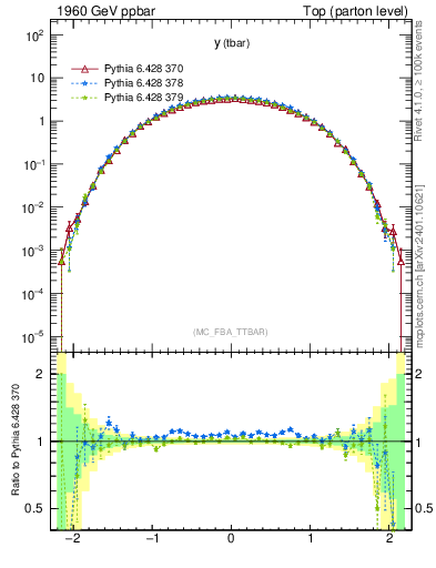 Plot of yatop in 1960 GeV ppbar collisions