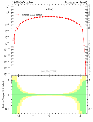 Plot of yatop in 1960 GeV ppbar collisions