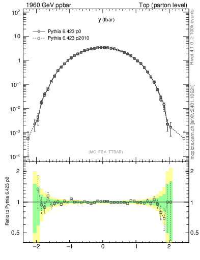 Plot of yatop in 1960 GeV ppbar collisions