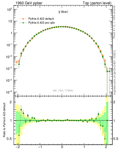 Plot of yatop in 1960 GeV ppbar collisions