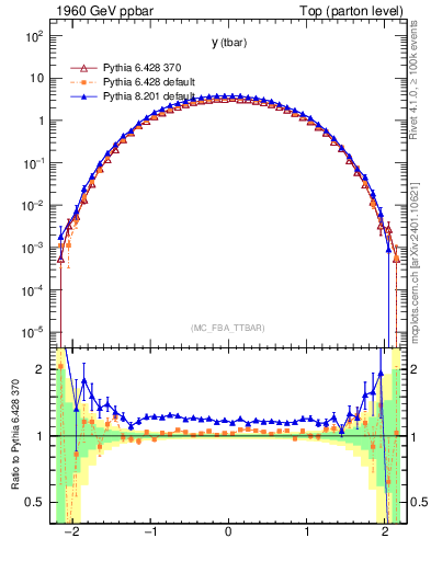 Plot of yatop in 1960 GeV ppbar collisions