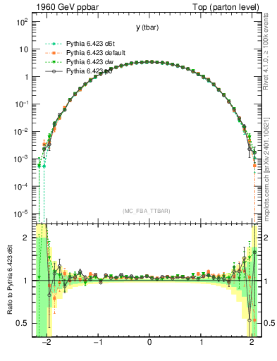 Plot of yatop in 1960 GeV ppbar collisions