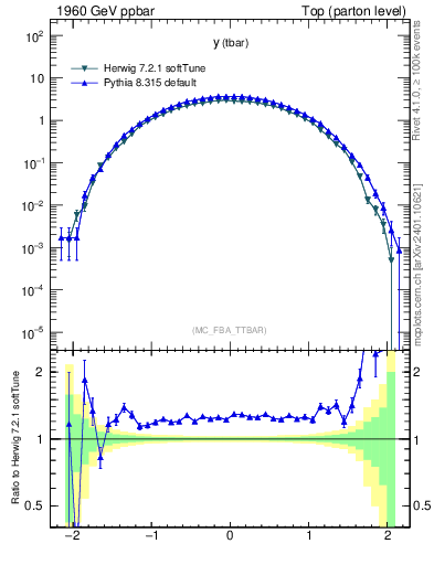 Plot of yatop in 1960 GeV ppbar collisions