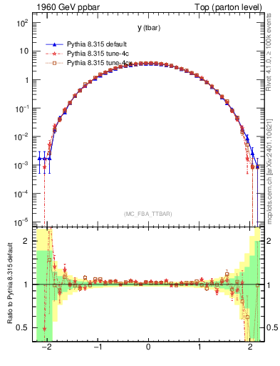 Plot of yatop in 1960 GeV ppbar collisions