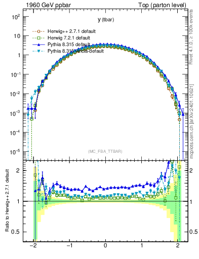 Plot of yatop in 1960 GeV ppbar collisions