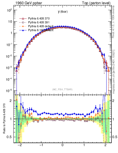 Plot of yatop in 1960 GeV ppbar collisions
