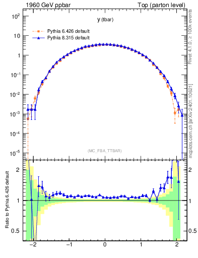 Plot of yatop in 1960 GeV ppbar collisions