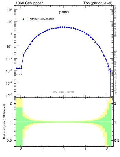 Plot of yatop in 1960 GeV ppbar collisions