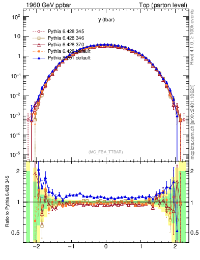 Plot of yatop in 1960 GeV ppbar collisions