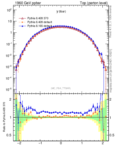 Plot of yatop in 1960 GeV ppbar collisions