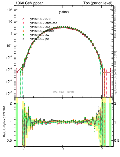 Plot of yatop in 1960 GeV ppbar collisions
