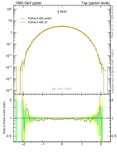 Plot of yatop in 1960 GeV ppbar collisions
