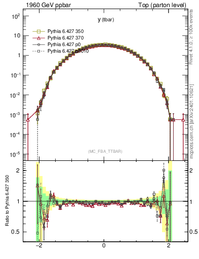 Plot of yatop in 1960 GeV ppbar collisions