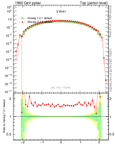 Plot of yatop in 1960 GeV ppbar collisions