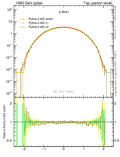 Plot of yatop in 1960 GeV ppbar collisions