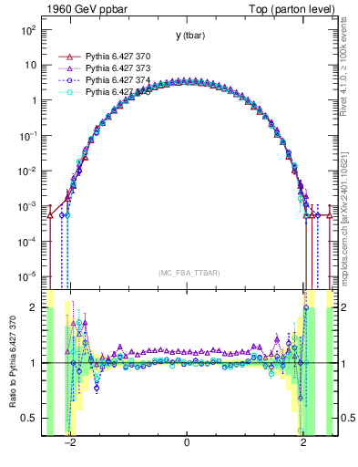 Plot of yatop in 1960 GeV ppbar collisions