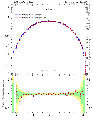 Plot of yatop in 1960 GeV ppbar collisions