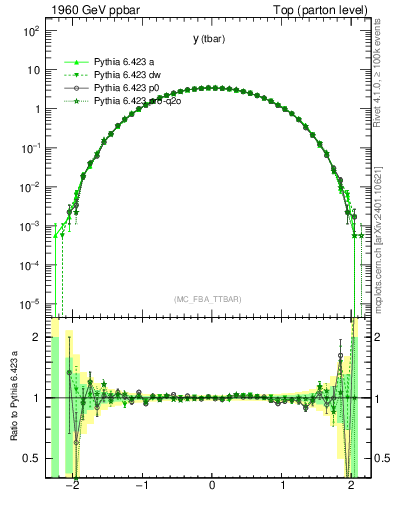 Plot of yatop in 1960 GeV ppbar collisions