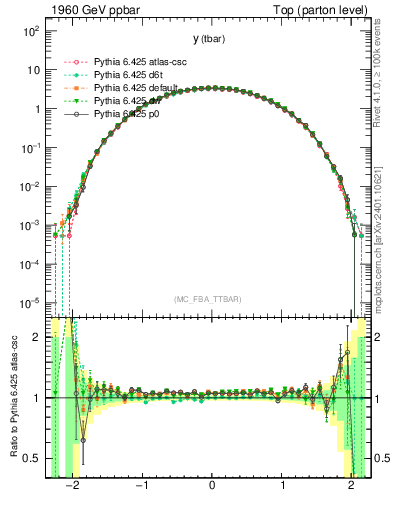 Plot of yatop in 1960 GeV ppbar collisions