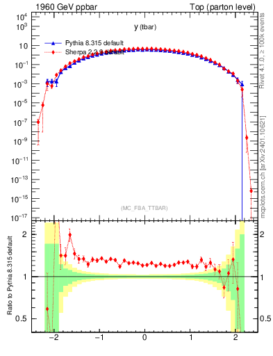 Plot of yatop in 1960 GeV ppbar collisions