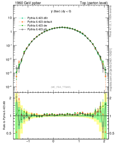Plot of yatop in 1960 GeV ppbar collisions