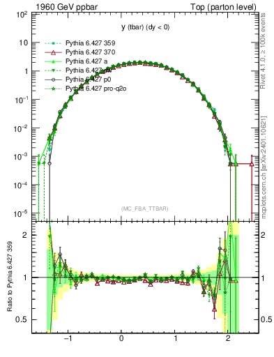 Plot of yatop in 1960 GeV ppbar collisions