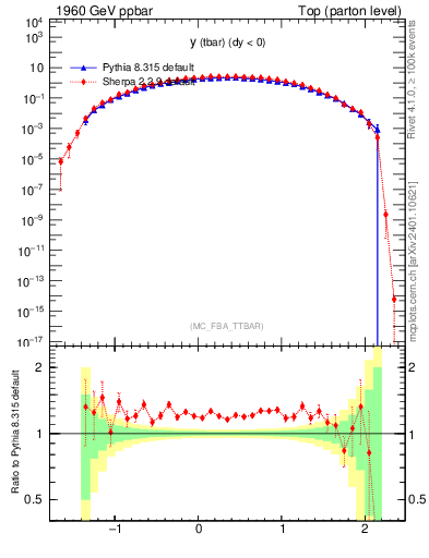 Plot of yatop in 1960 GeV ppbar collisions