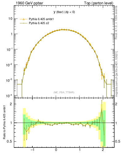 Plot of yatop in 1960 GeV ppbar collisions