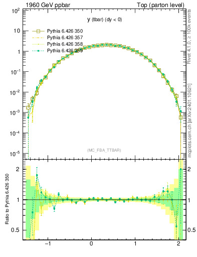 Plot of yatop in 1960 GeV ppbar collisions