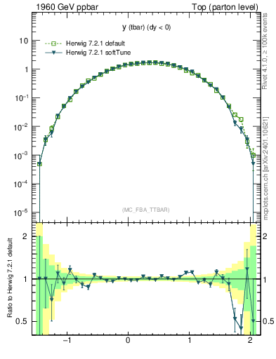 Plot of yatop in 1960 GeV ppbar collisions
