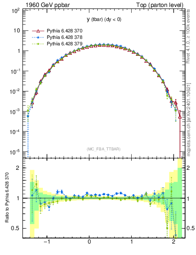 Plot of yatop in 1960 GeV ppbar collisions