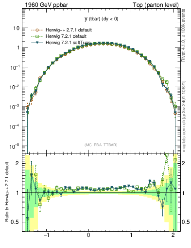 Plot of yatop in 1960 GeV ppbar collisions