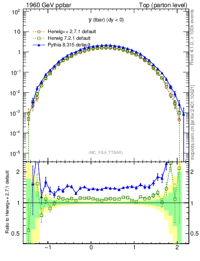 Plot of yatop in 1960 GeV ppbar collisions