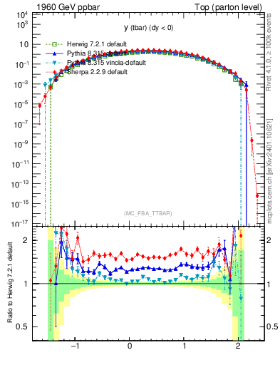 Plot of yatop in 1960 GeV ppbar collisions