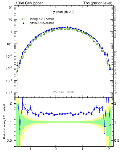 Plot of yatop in 1960 GeV ppbar collisions