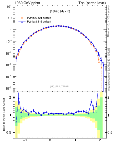 Plot of yatop in 1960 GeV ppbar collisions