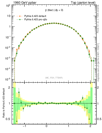 Plot of yatop in 1960 GeV ppbar collisions