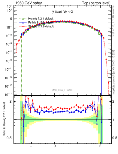 Plot of yatop in 1960 GeV ppbar collisions