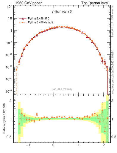 Plot of yatop in 1960 GeV ppbar collisions