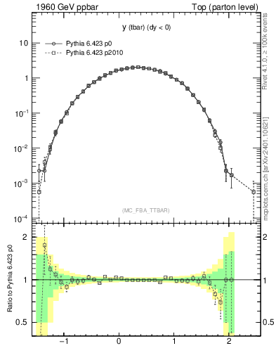 Plot of yatop in 1960 GeV ppbar collisions