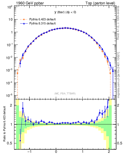 Plot of yatop in 1960 GeV ppbar collisions