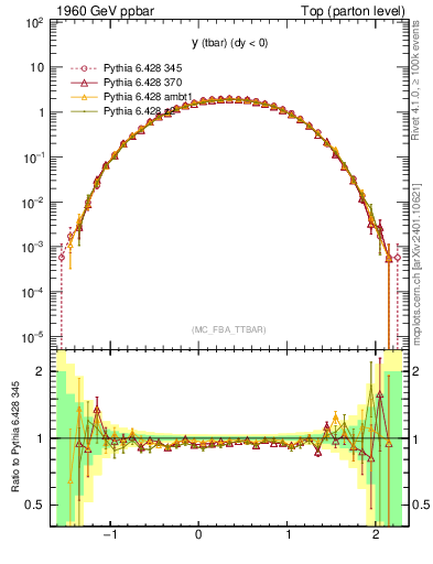 Plot of yatop in 1960 GeV ppbar collisions